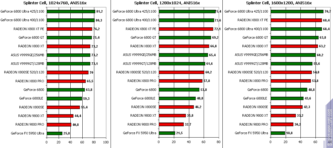 ATI Radeon X800SE 256 МБ AGP, фото 62