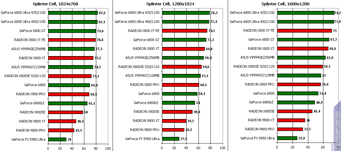 ATI Radeon X800SE 256 МБ AGP, фото 61