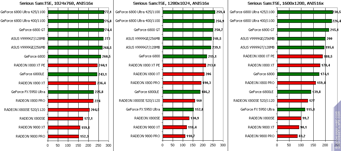ATI Radeon X800SE 256 МБ AGP, фото 16