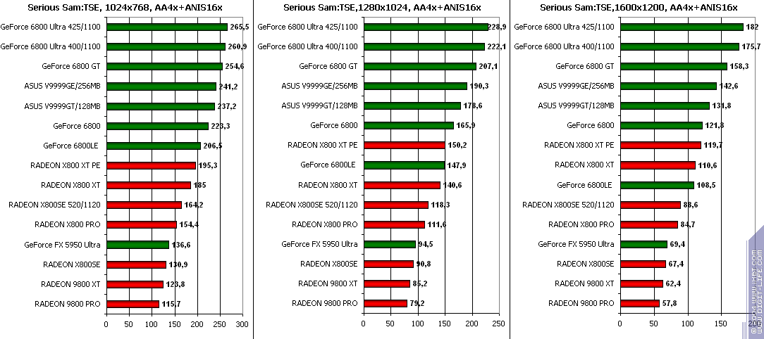 ATI Radeon X800SE 256 МБ AGP, фото 18