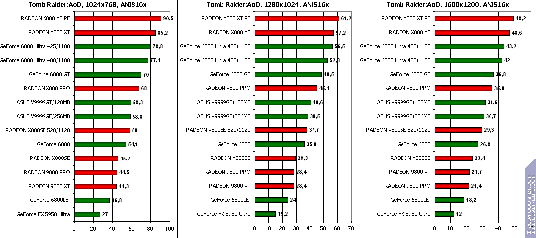 ATI Radeon X800SE 256 МБ AGP, фото 41