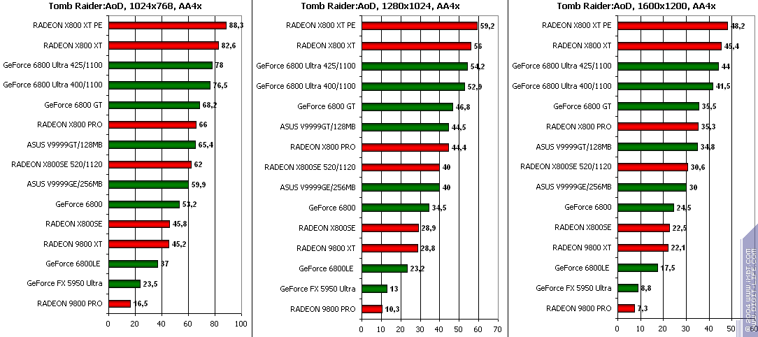 ATI Radeon X800SE 256 МБ AGP, фото 42