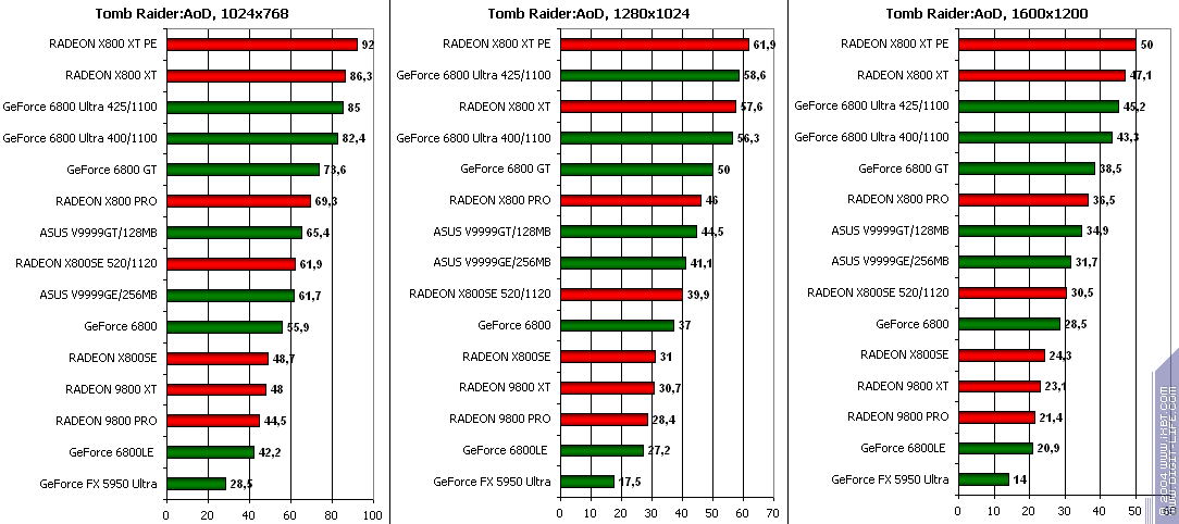 ATI Radeon X800SE 256 МБ AGP, фото 40