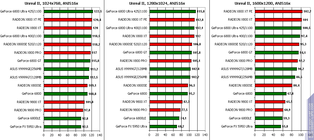 ATI Radeon X800SE 256 МБ AGP, фото 31