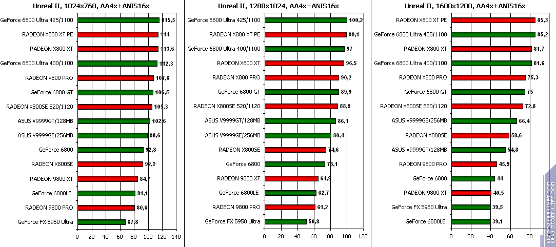 ATI Radeon X800SE 256 МБ AGP, фото 33