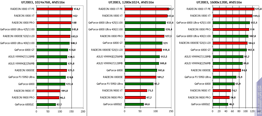 ATI Radeon X800SE 256 МБ AGP, фото 26