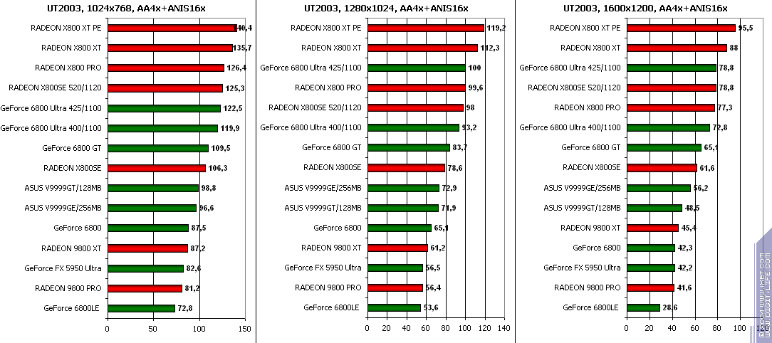 ATI Radeon X800SE 256 МБ AGP, фото 28