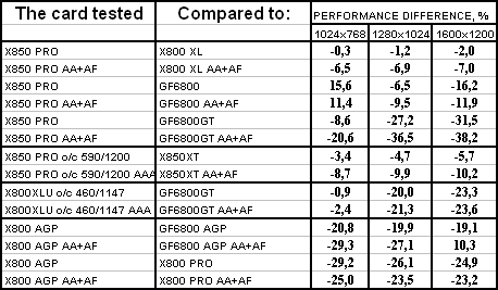 Radeon X850 PRO PCI-E, Radeon X300SE HyperMemory, Radeon X800 AGP, Radeon X850XT PE AGP и Radeon X800XL Ultimate PCI-E, фото 66