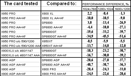 Radeon X850 PRO PCI-E, Radeon X300SE HyperMemory, Radeon X800 AGP, Radeon X850XT PE AGP и Radeon X800XL Ultimate PCI-E, фото 68