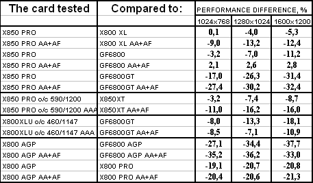 Radeon X850 PRO PCI-E, Radeon X300SE HyperMemory, Radeon X800 AGP, Radeon X850XT PE AGP и Radeon X800XL Ultimate PCI-E, фото 64