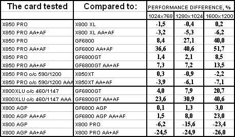 Radeon X850 PRO PCI-E, Radeon X300SE HyperMemory, Radeon X800 AGP, Radeon X850XT PE AGP и Radeon X800XL Ultimate PCI-E, фото 52