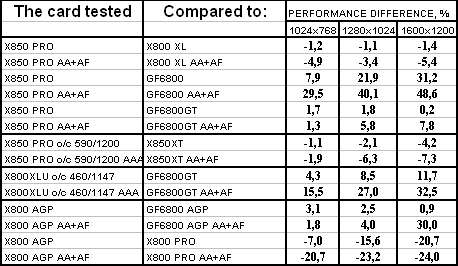 Radeon X850 PRO PCI-E, Radeon X300SE HyperMemory, Radeon X800 AGP, Radeon X850XT PE AGP и Radeon X800XL Ultimate PCI-E, фото 54
