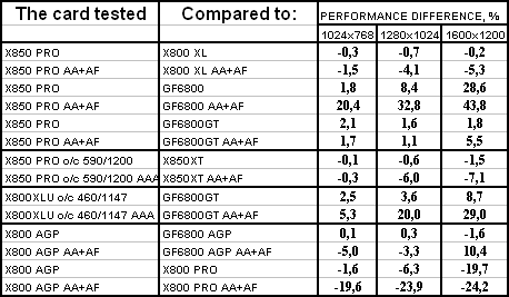 Radeon X850 PRO PCI-E, Radeon X300SE HyperMemory, Radeon X800 AGP, Radeon X850XT PE AGP и Radeon X800XL Ultimate PCI-E, фото 56