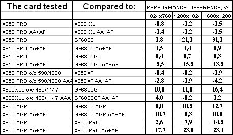 Radeon X850 PRO PCI-E, Radeon X300SE HyperMemory, Radeon X800 AGP, Radeon X850XT PE AGP и Radeon X800XL Ultimate PCI-E, фото 58