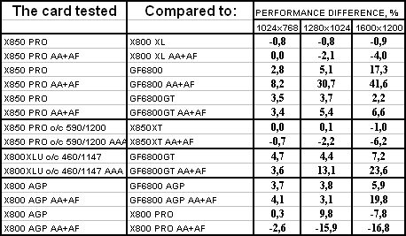 Radeon X850 PRO PCI-E, Radeon X300SE HyperMemory, Radeon X800 AGP, Radeon X850XT PE AGP и Radeon X800XL Ultimate PCI-E, фото 60
