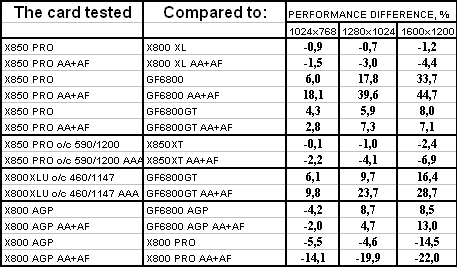 Radeon X850 PRO PCI-E, Radeon X300SE HyperMemory, Radeon X800 AGP, Radeon X850XT PE AGP и Radeon X800XL Ultimate PCI-E, фото 62