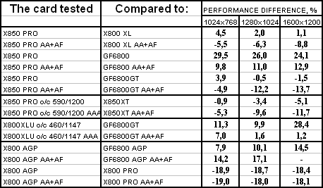 Radeon X850 PRO PCI-E, Radeon X300SE HyperMemory, Radeon X800 AGP, Radeon X850XT PE AGP и Radeon X800XL Ultimate PCI-E, фото 70