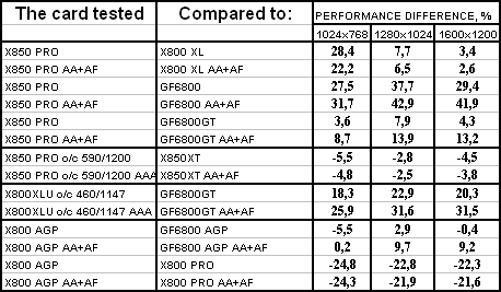 Radeon X850 PRO PCI-E, Radeon X300SE HyperMemory, Radeon X800 AGP, Radeon X850XT PE AGP и Radeon X800XL Ultimate PCI-E, фото 50