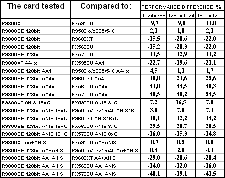 Sapphire Radeon 9800XT и 9800SE 128bit, фото 47