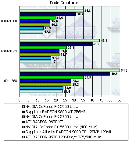 Sapphire Radeon 9800XT и 9800SE 128bit, фото 43