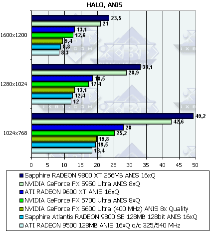 Sapphire Radeon 9800XT и 9800SE 128bit, фото 70