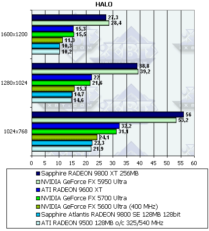 Sapphire Radeon 9800XT и 9800SE 128bit, фото 69