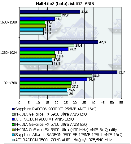 Sapphire Radeon 9800XT и 9800SE 128bit, фото 72