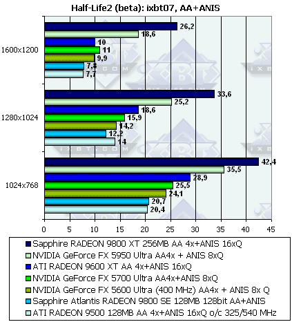 Sapphire Radeon 9800XT и 9800SE 128bit, фото 73