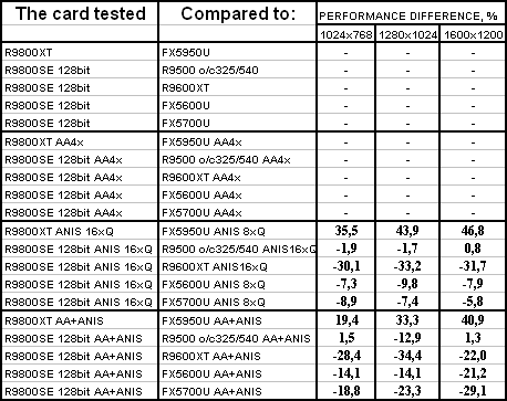 Sapphire Radeon 9800XT и 9800SE 128bit, фото 74
