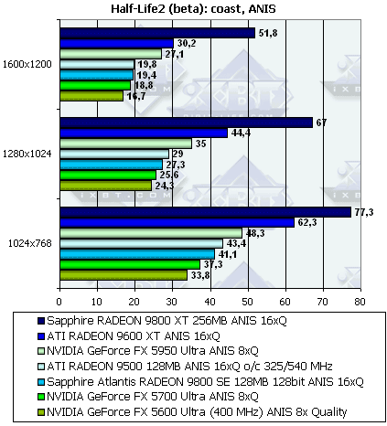 Sapphire Radeon 9800XT и 9800SE 128bit, фото 75