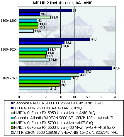 Sapphire Radeon 9800XT и 9800SE 128bit, фото 76