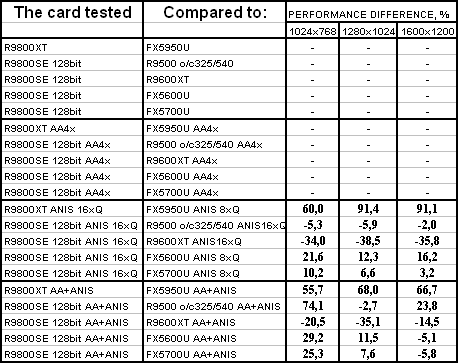 Sapphire Radeon 9800XT и 9800SE 128bit, фото 77