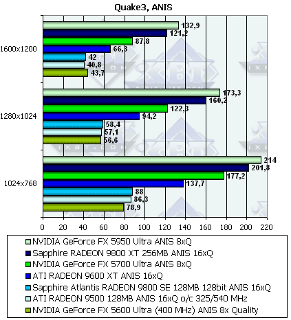 Sapphire Radeon 9800XT и 9800SE 128bit, фото 29