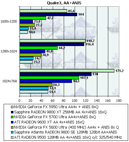 Sapphire Radeon 9800XT и 9800SE 128bit, фото 31