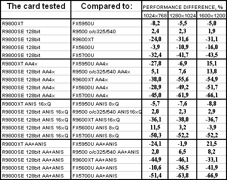 Sapphire Radeon 9800XT и 9800SE 128bit, фото 32