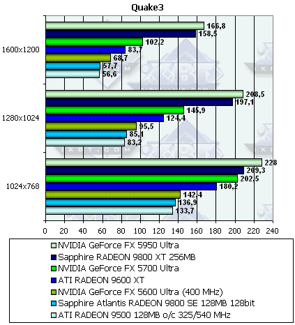 Sapphire Radeon 9800XT и 9800SE 128bit, фото 28