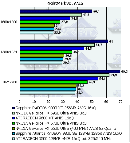 Sapphire Radeon 9800XT и 9800SE 128bit, фото 59