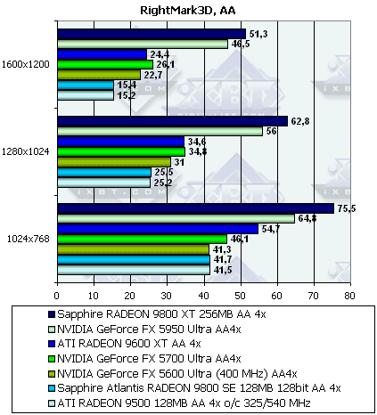 Sapphire Radeon 9800XT и 9800SE 128bit, фото 60
