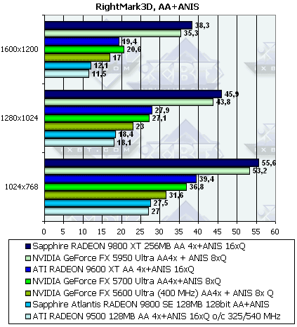 Sapphire Radeon 9800XT и 9800SE 128bit, фото 61