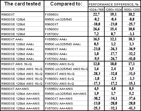 Sapphire Radeon 9800XT и 9800SE 128bit, фото 62
