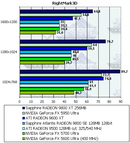 Sapphire Radeon 9800XT и 9800SE 128bit, фото 58
