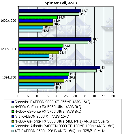 Sapphire Radeon 9800XT и 9800SE 128bit, фото 79