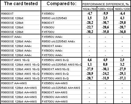 Sapphire Radeon 9800XT и 9800SE 128bit, фото 80