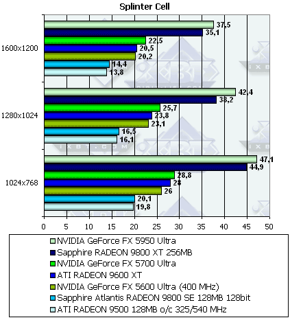 Sapphire Radeon 9800XT и 9800SE 128bit, фото 78