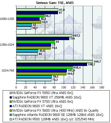 Sapphire Radeon 9800XT и 9800SE 128bit, фото 34
