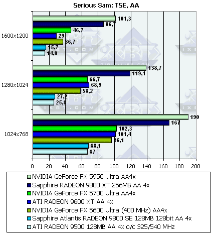 Sapphire Radeon 9800XT и 9800SE 128bit, фото 35