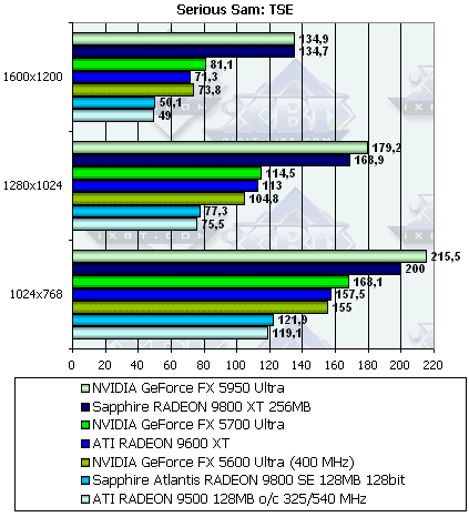 Sapphire Radeon 9800XT и 9800SE 128bit, фото 33