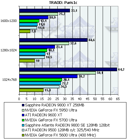 Sapphire Radeon 9800XT и 9800SE 128bit, фото 65
