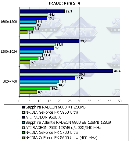 Sapphire Radeon 9800XT и 9800SE 128bit, фото 63