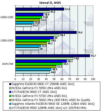 Sapphire Radeon 9800XT и 9800SE 128bit, фото 54